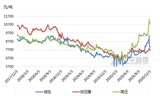 聚乙烯：繼續回吐前期漲幅！